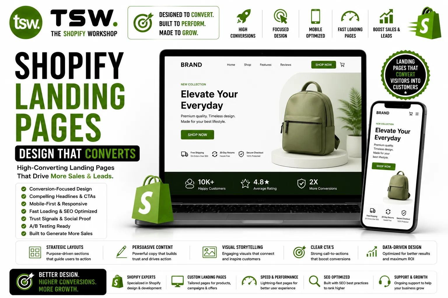 Shopify landing pages design guide showing high converting page layouts, conversion optimization, mobile responsive design and sales focused ecommerce experiences