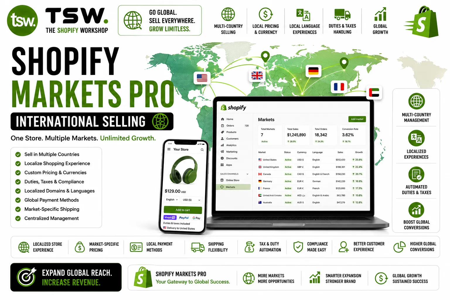 Shopify Markets Pro international selling dashboard showing global ecommerce expansion, multi-country selling, localized pricing, duties and taxes automation
