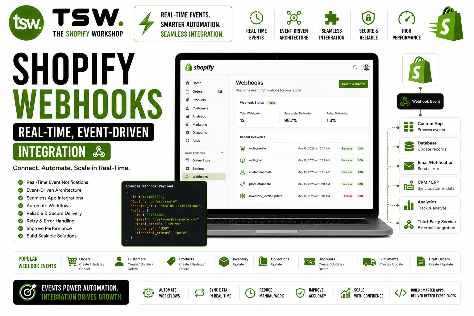 Shopify webhooks real-time event-driven integration guide showing automated workflows, API communication, webhook events and Shopify app integrations