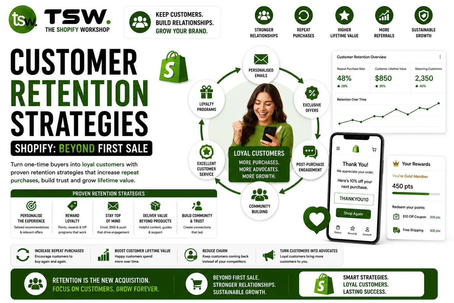 Shopify customer retention strategies helping ecommerce brands increase repeat purchases, customer loyalty and lifetime value beyond the first sale