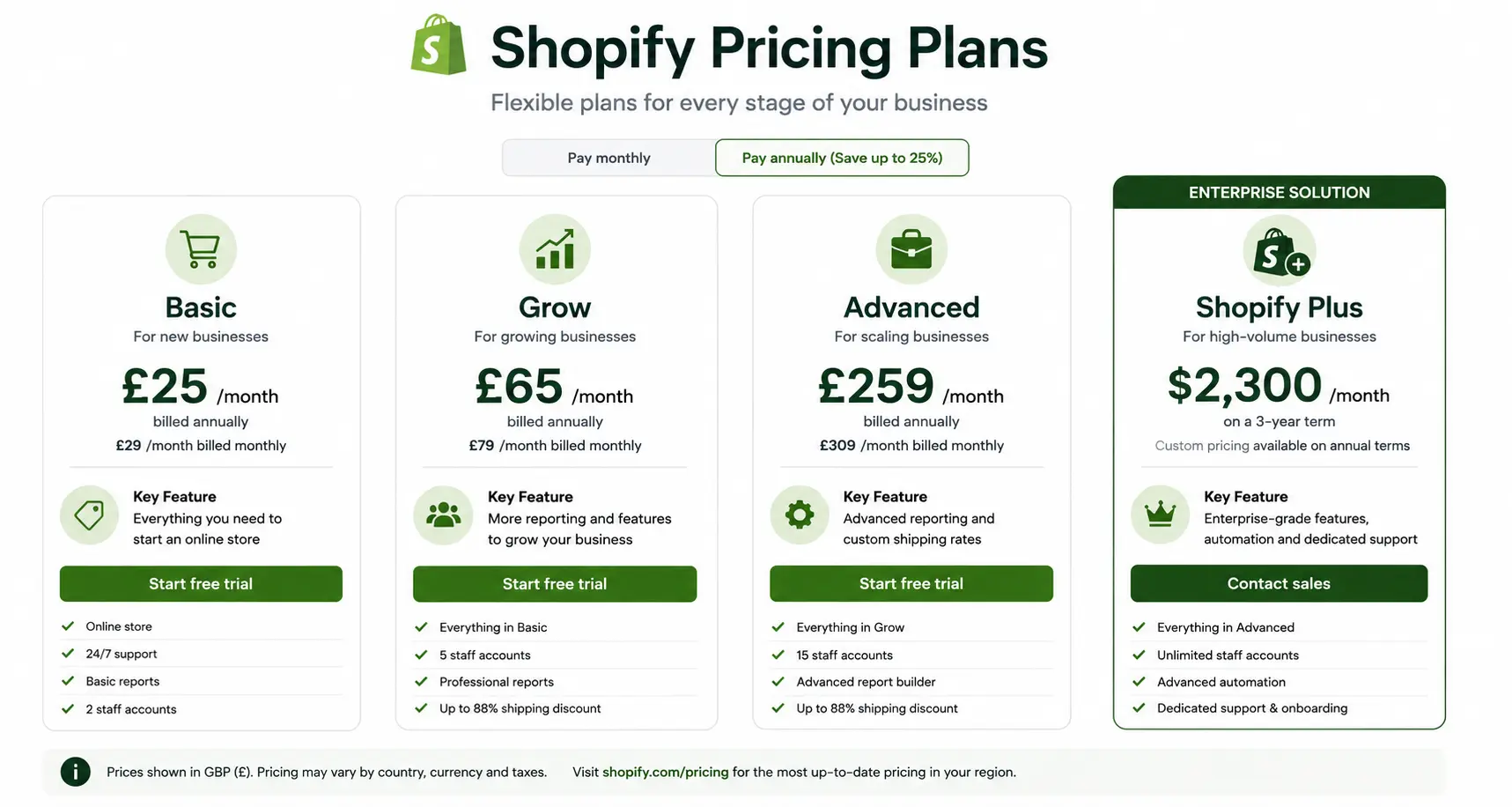 Shopify subscription plan comparison showing Basic, Grow, Advanced and Plus pricing tiers in 2026